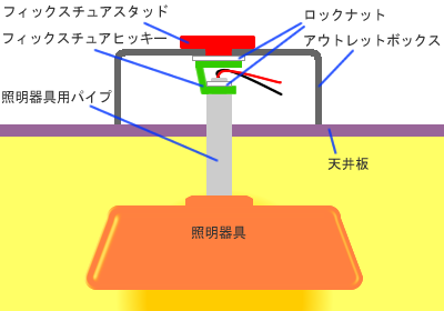 フィクスチュアスタッド