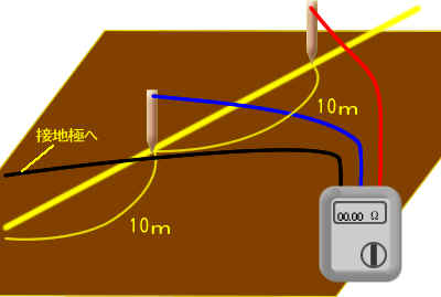 接地抵抗の測定