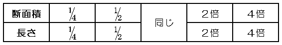 導体の抵抗