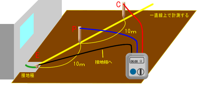 接地抵抗計測定方法図