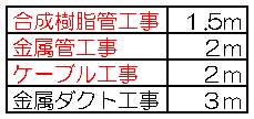 電線管工事支持点間距離