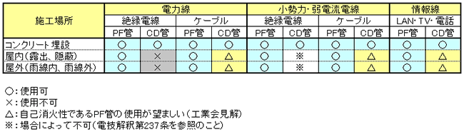 PF管・CD管　施工場所別使用可否表