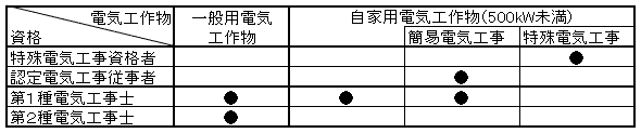 電気工事士の資格と工事範囲