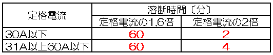 ヒューズ溶断時間