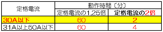 ノーヒューズブレーカー動作時間