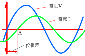 位相差