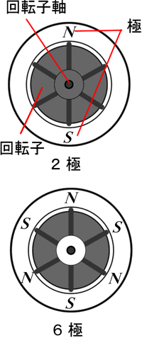 電動機　極数