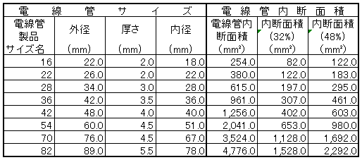 VE管　断面積に対する電線占有率表