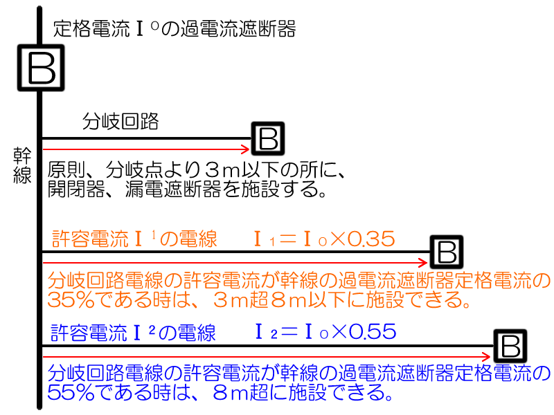 分岐回路の規定