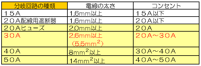 許容電流における電線の太さとコンセント